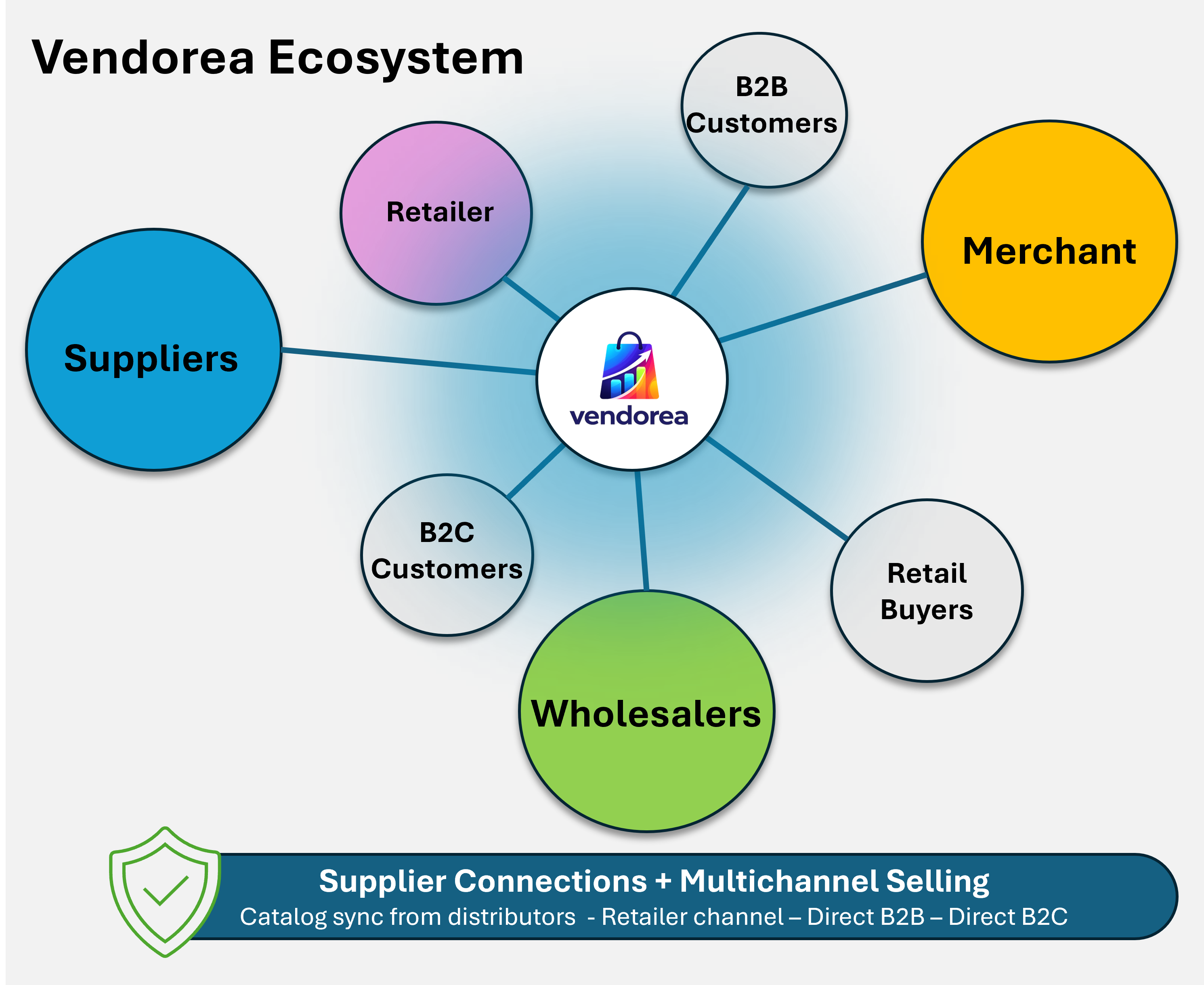 Vendorea Ecosystem