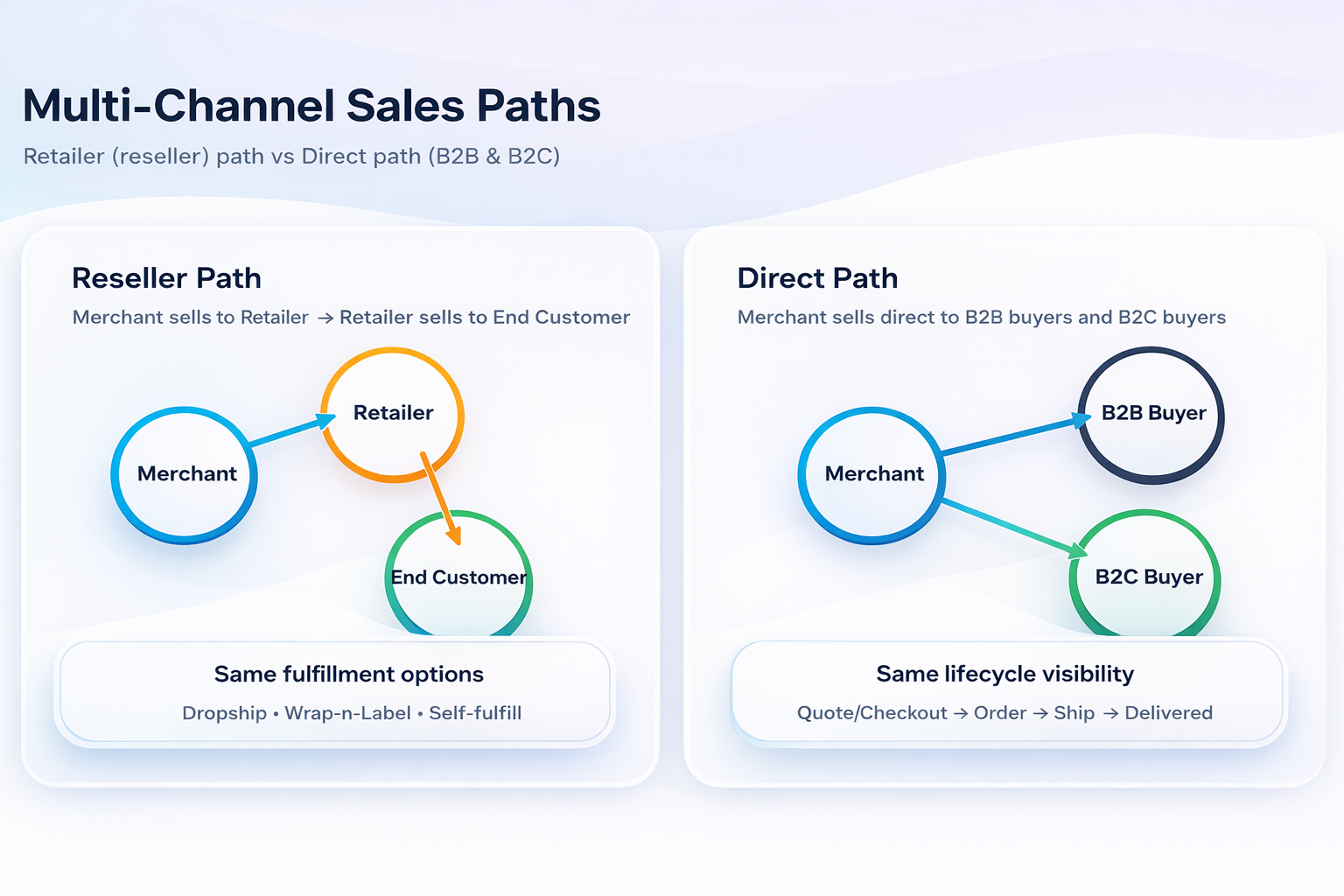 Multi-Channel Selling