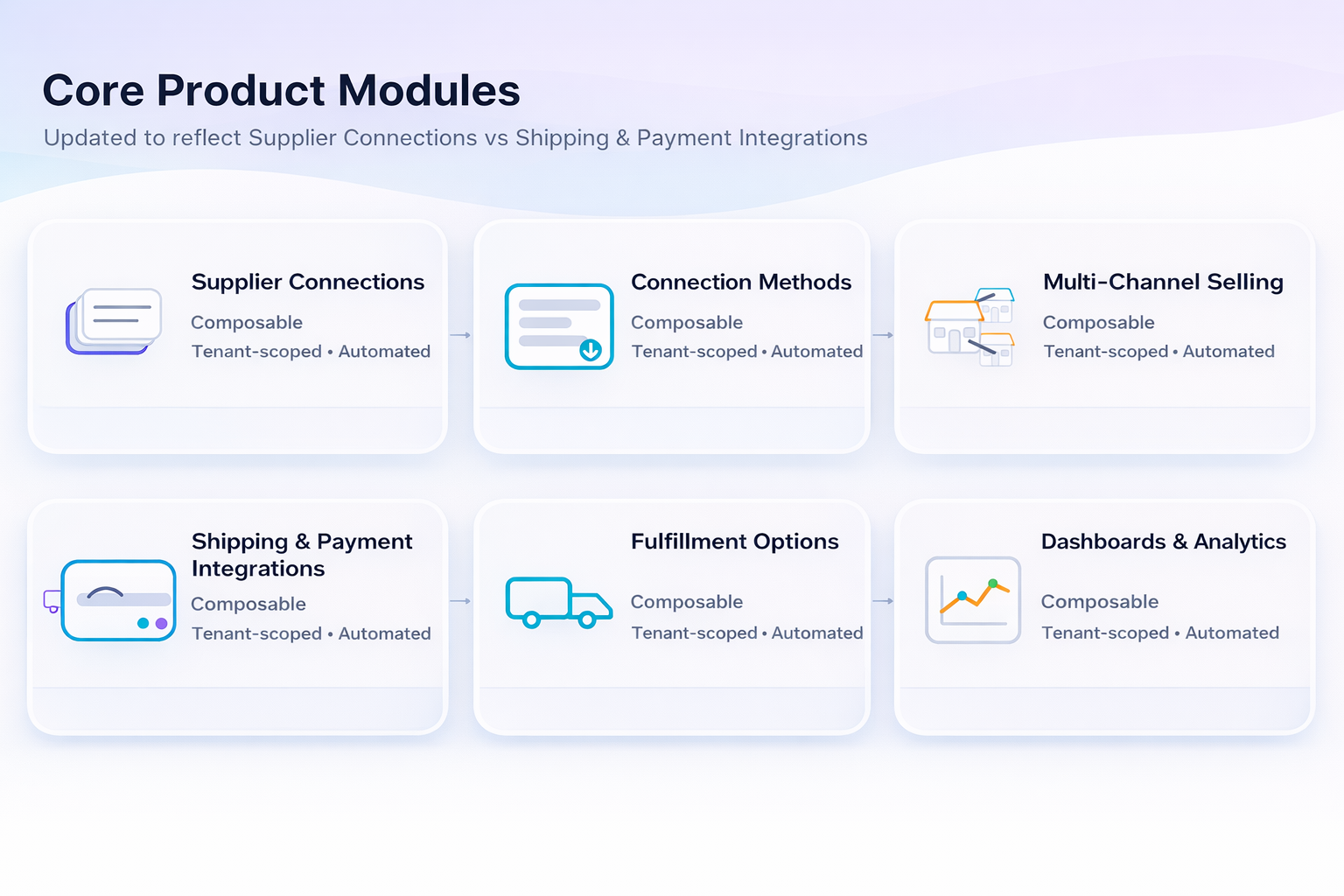 Core Product Modules
